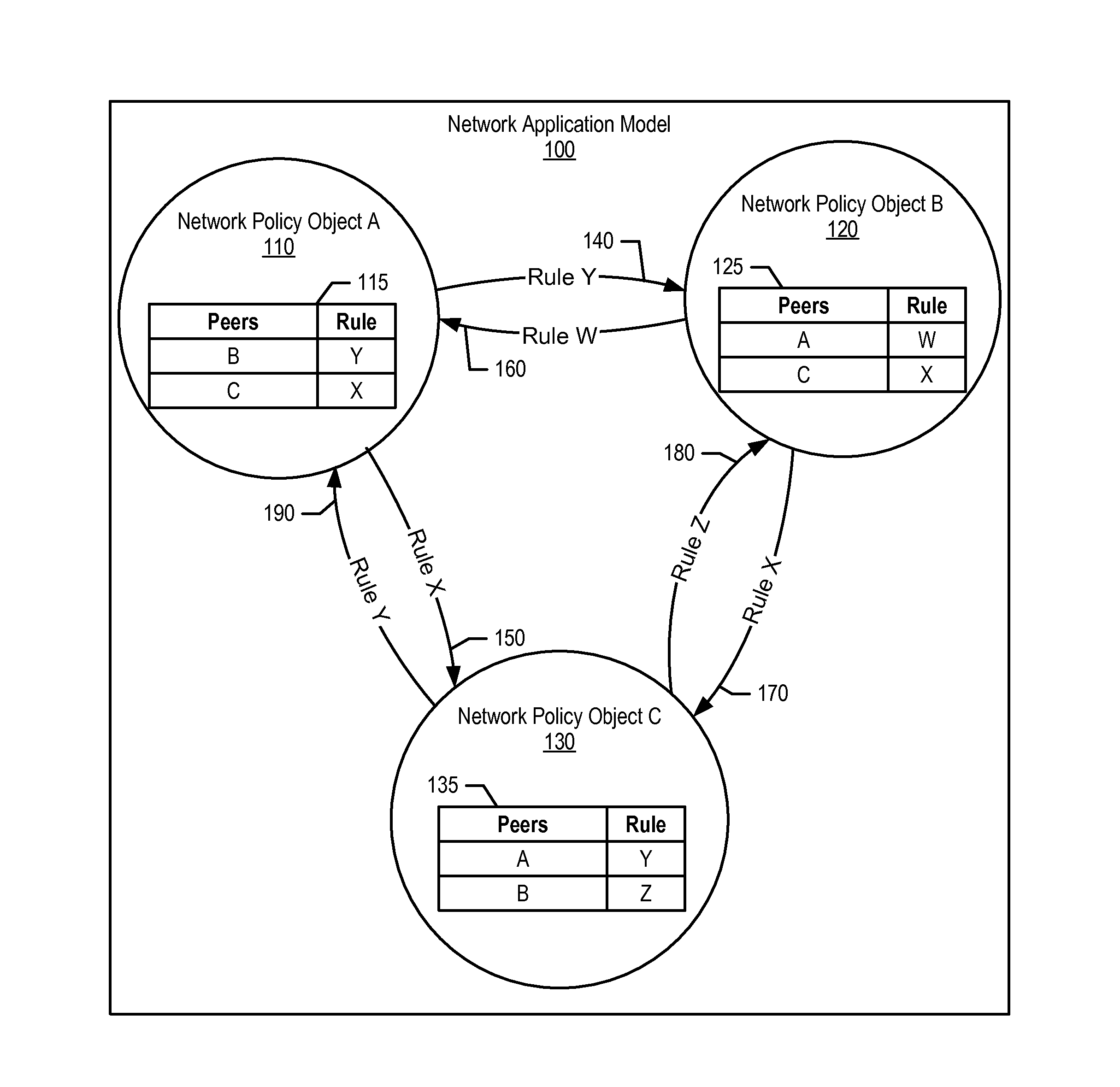 Object Oriented Networks