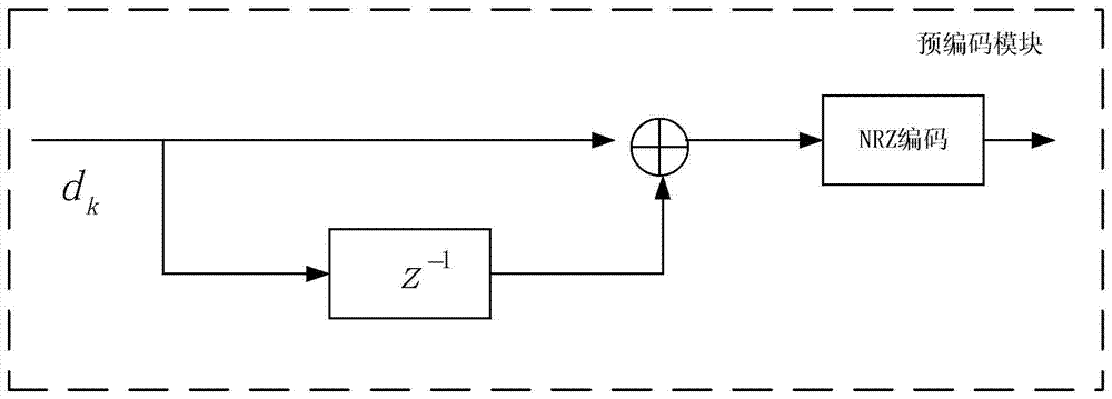 GMSK signal generator with variable symbol rate