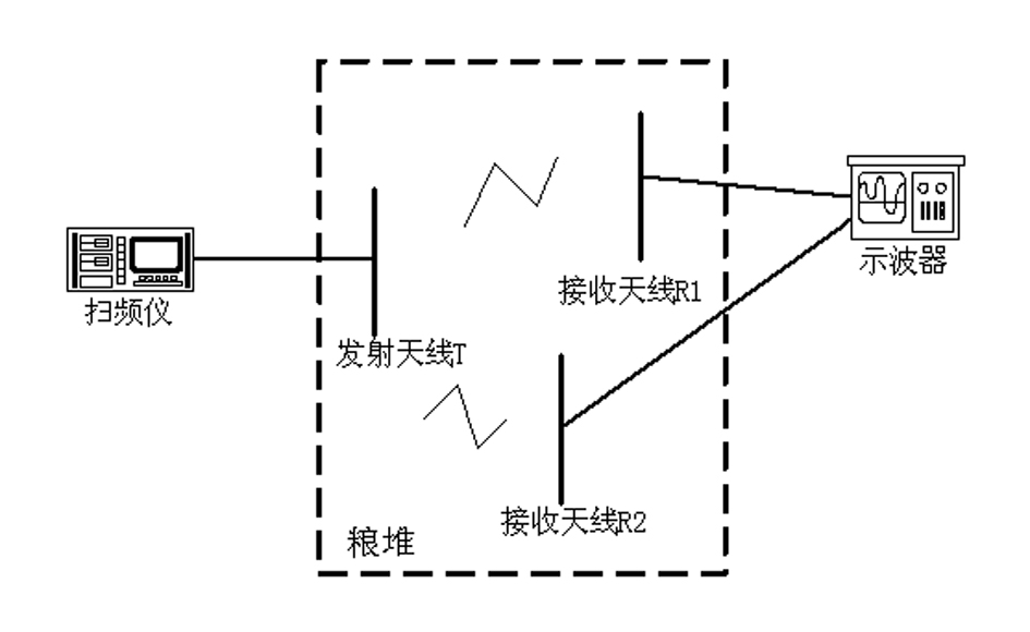 Electromagnetic wave detection method for grain pile water content