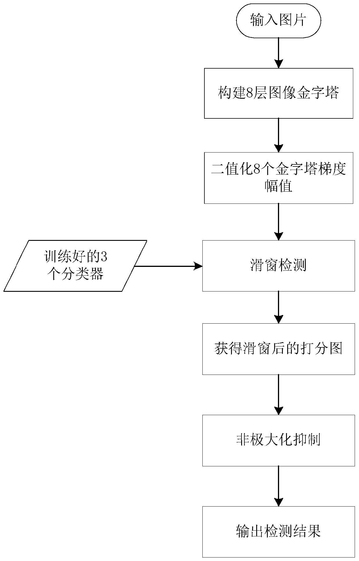 License plate pre-detection method based on improved bing algorithm