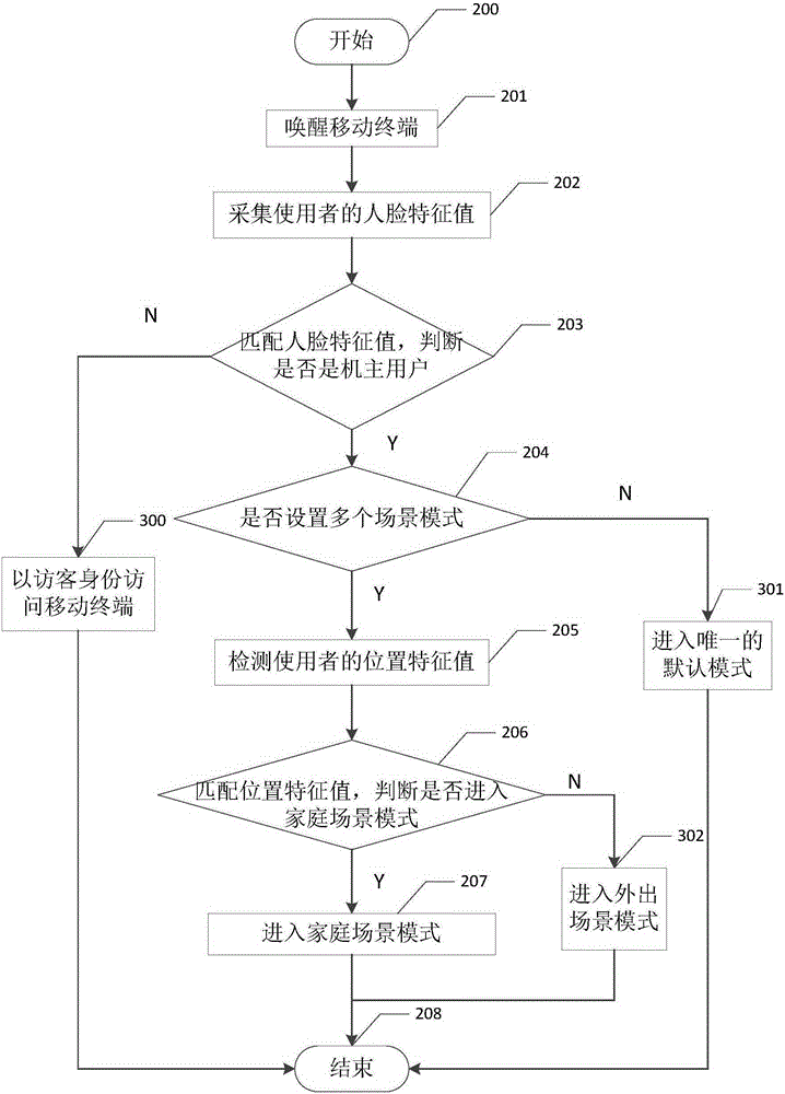 Method for switching multi-scenario mode and mobile terminal