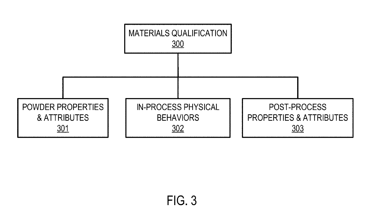 Material qualification system and methodology