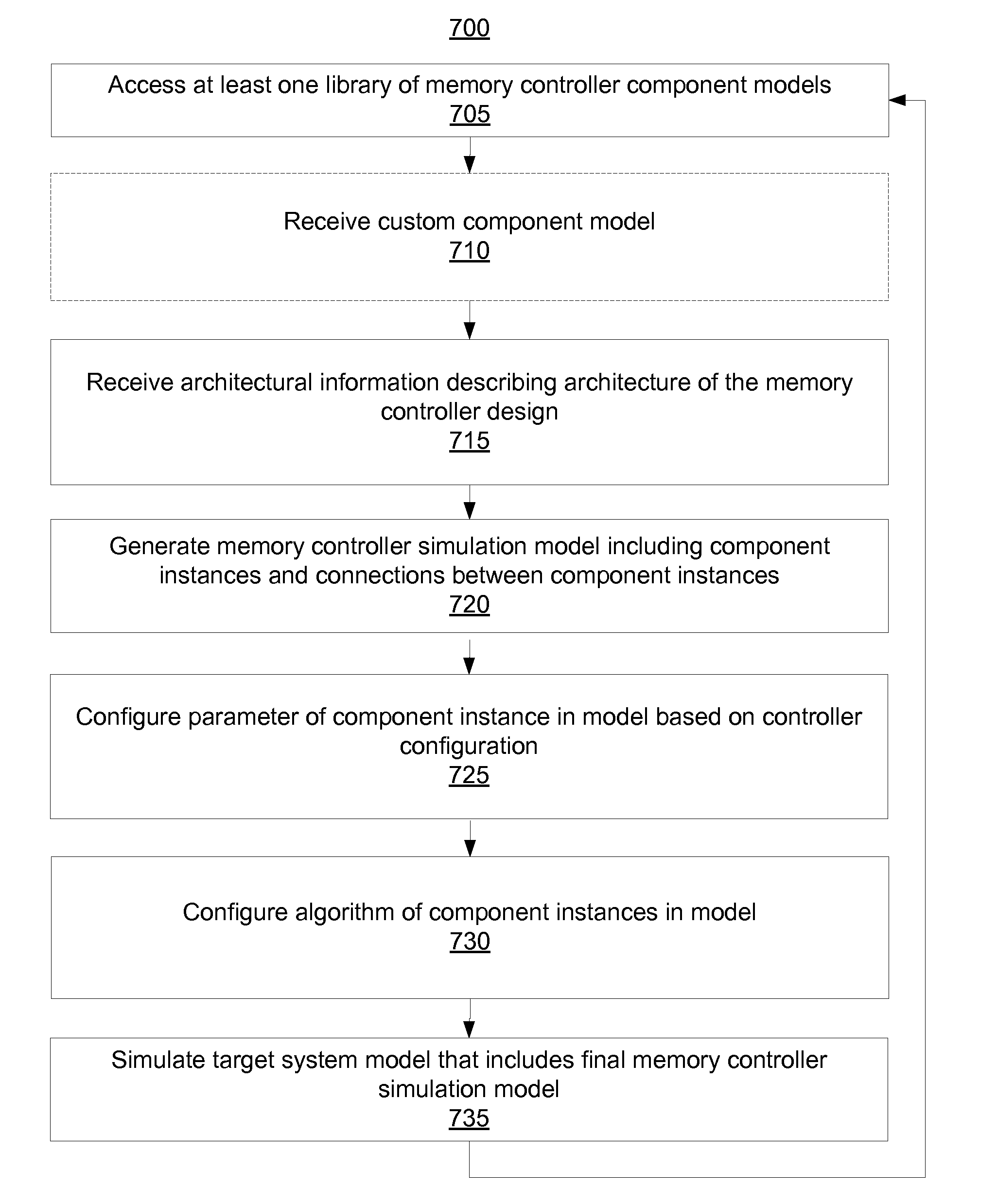 Simulation modeling frameworks for controller designs