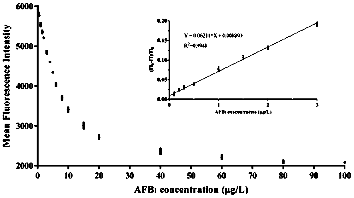 Method for determining aflatoxin B1 based on immunomagnetic beads