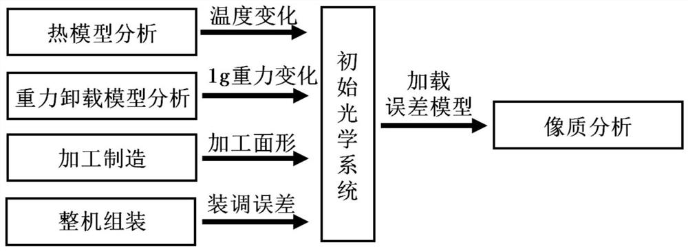 Simulation and analysis method of link image quality based on full-band optical processing surface error system