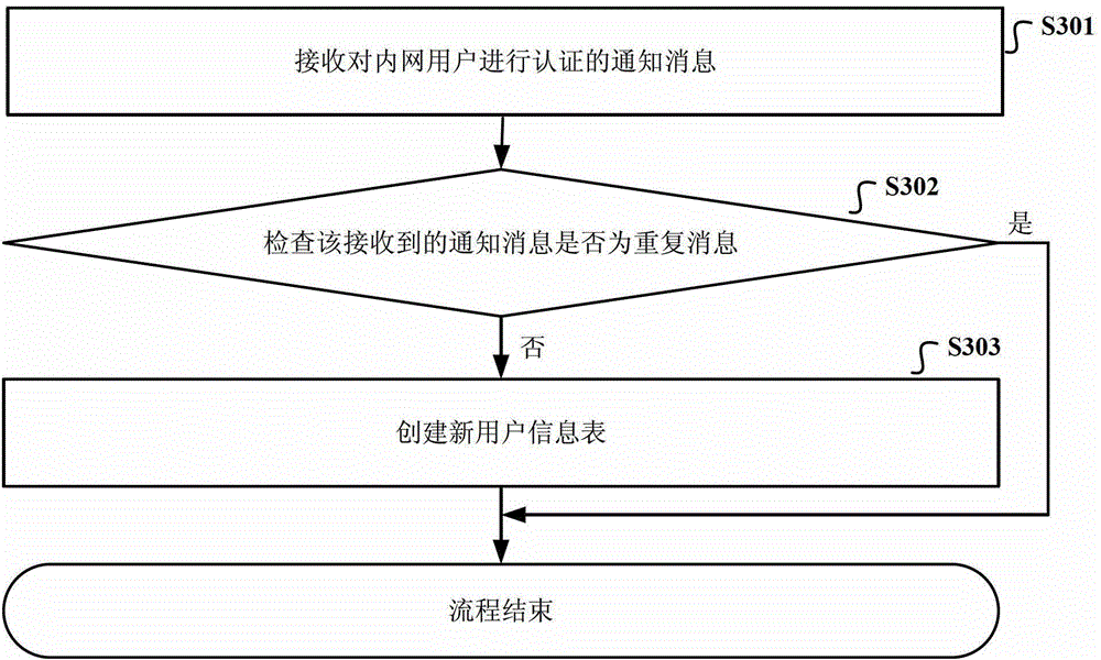 Web authentication method and device
