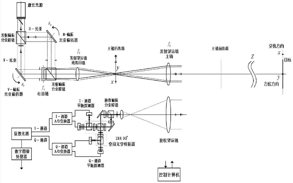 Orthoptic synthetic aperture laser imaging radar