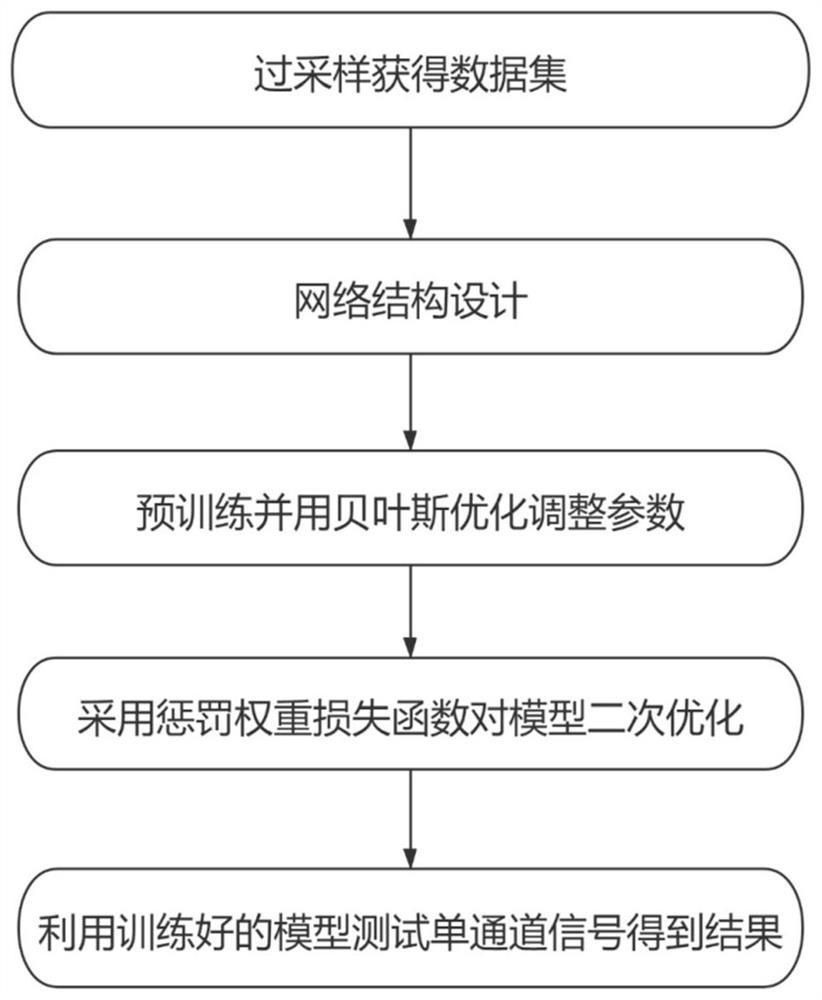 Sleep staging method based on deep learning