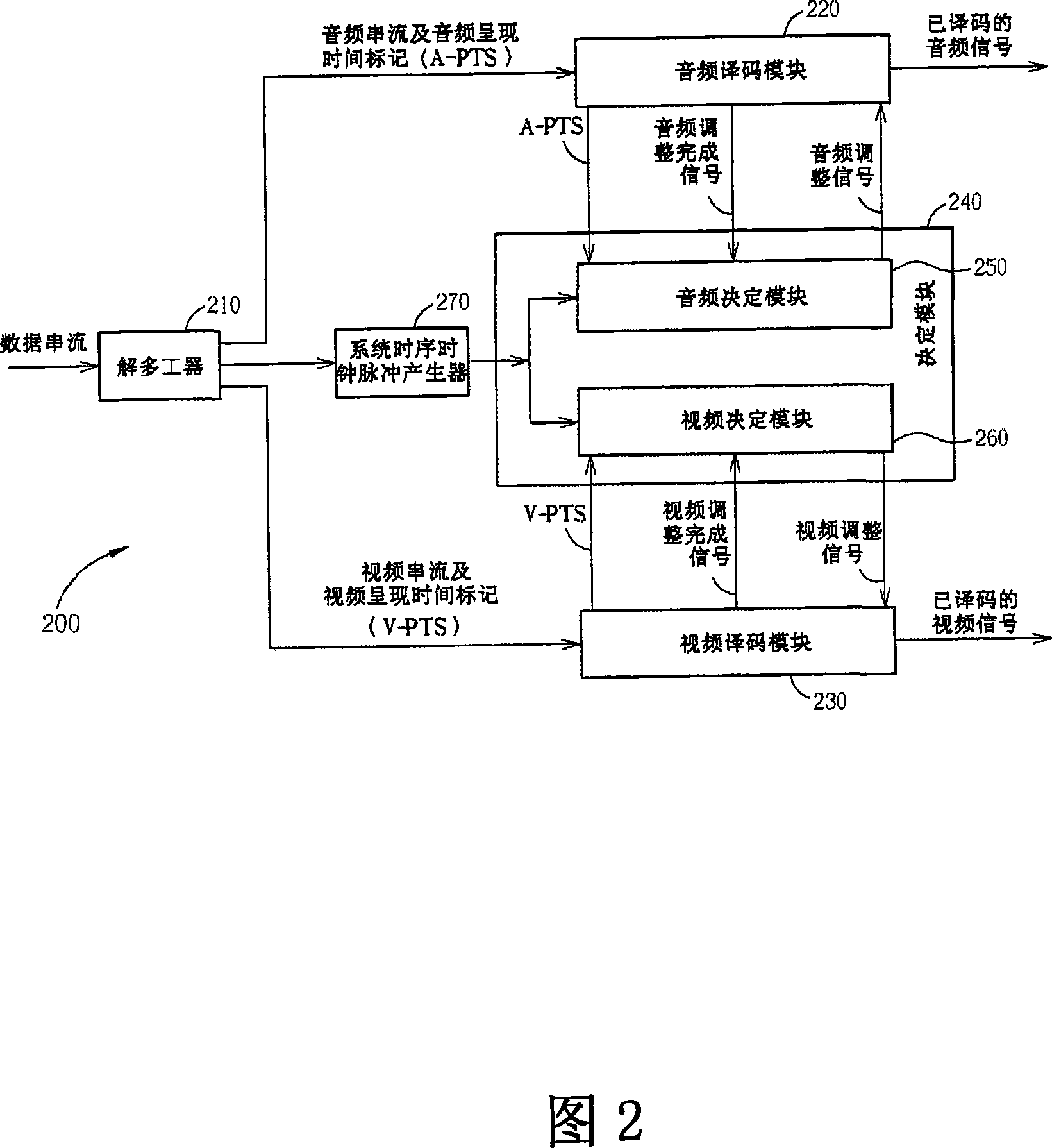 Method and system for synchronizing audio and video data