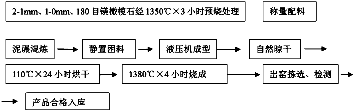 Forsterite-corundum sagger for sintering of lithium battery powder and preparation method thereof