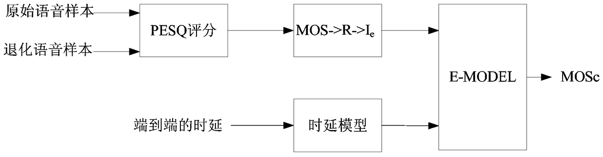 Voice quality evaluation method and device