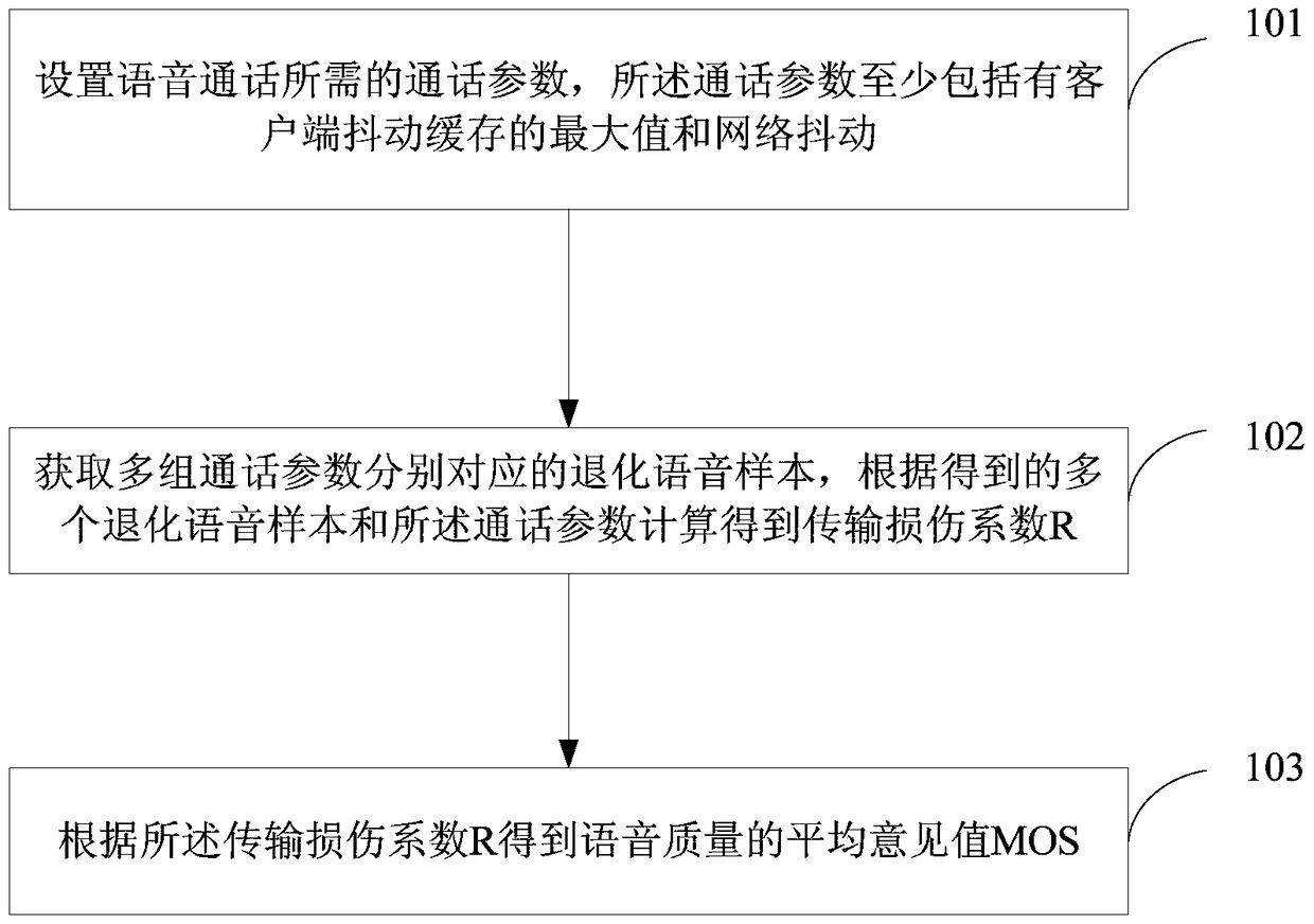 Voice quality evaluation method and device