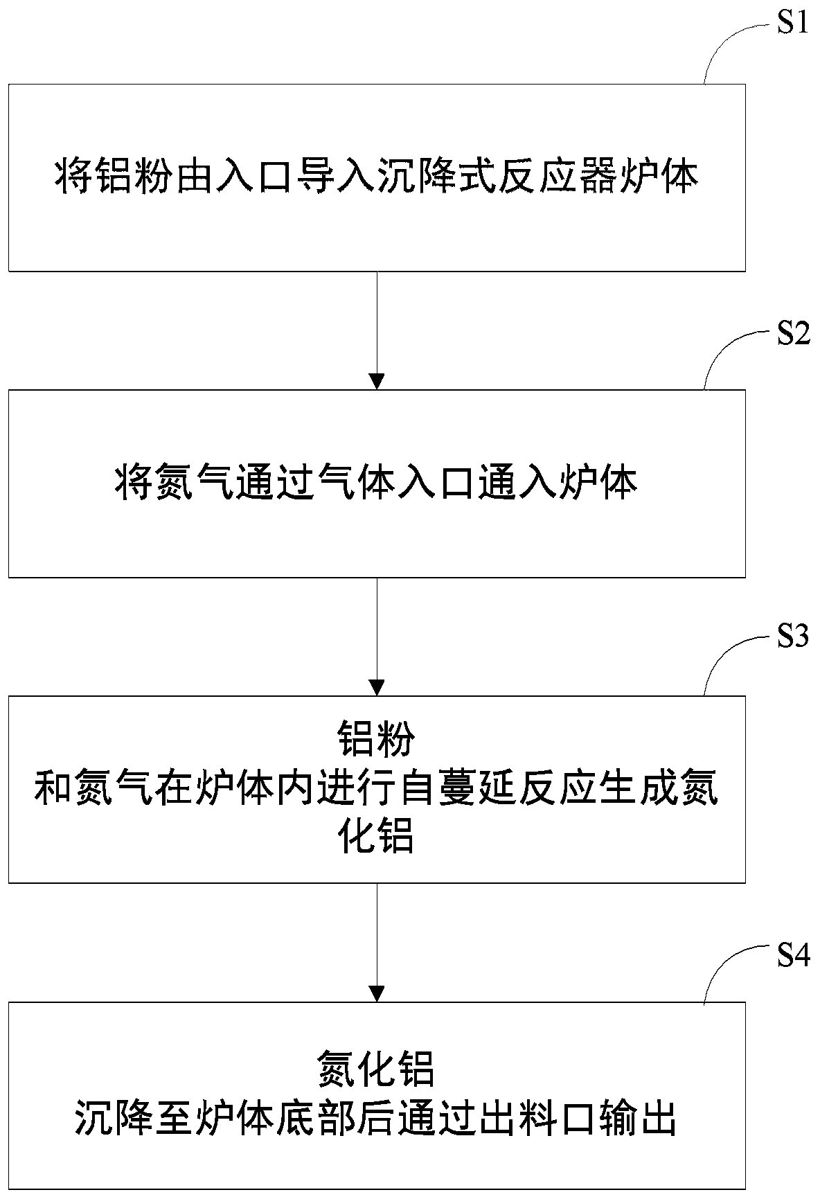 Sedimentation type self-propagating aluminum nitride preparation method