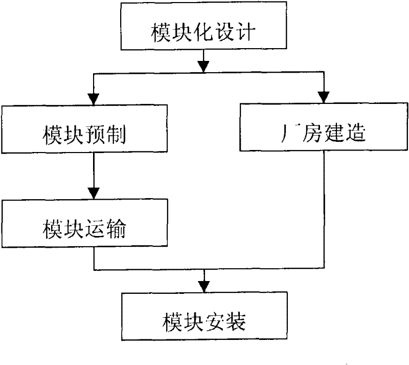 Modularization construction method for nuclear power station nuclear island