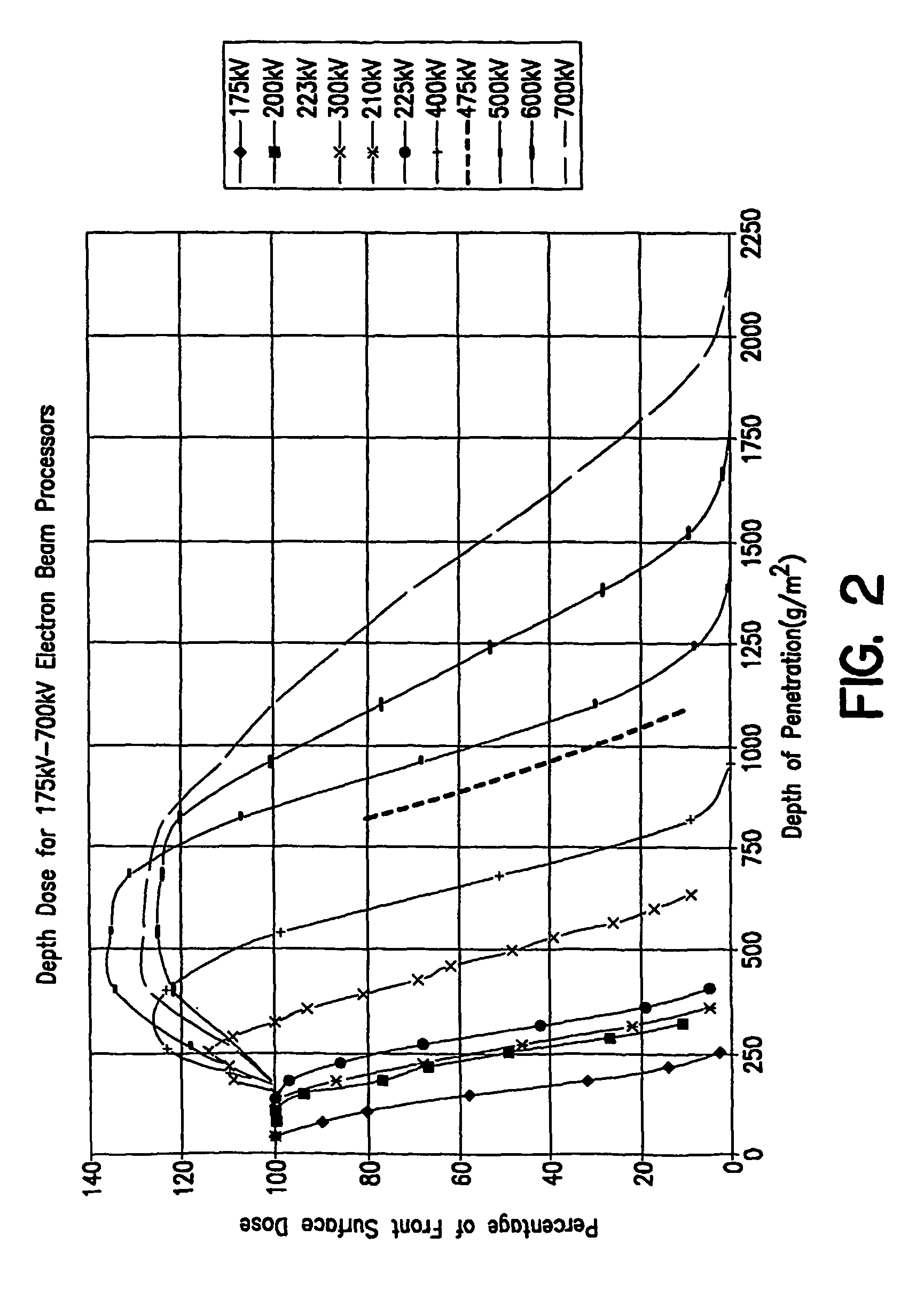 Process for electron sterilization of a container