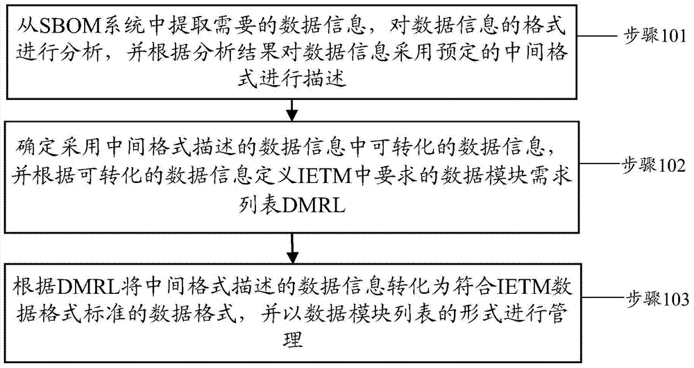 Method and device for transforming interactive electronic technical manual data