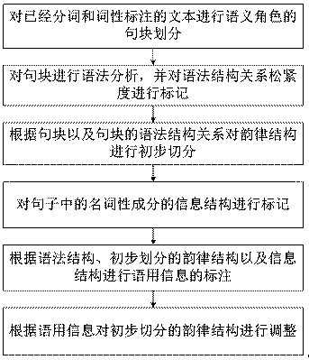 A Chinese Prosodic Structure Prediction Method Integrating Syntactic Semantic Pragmatic Information