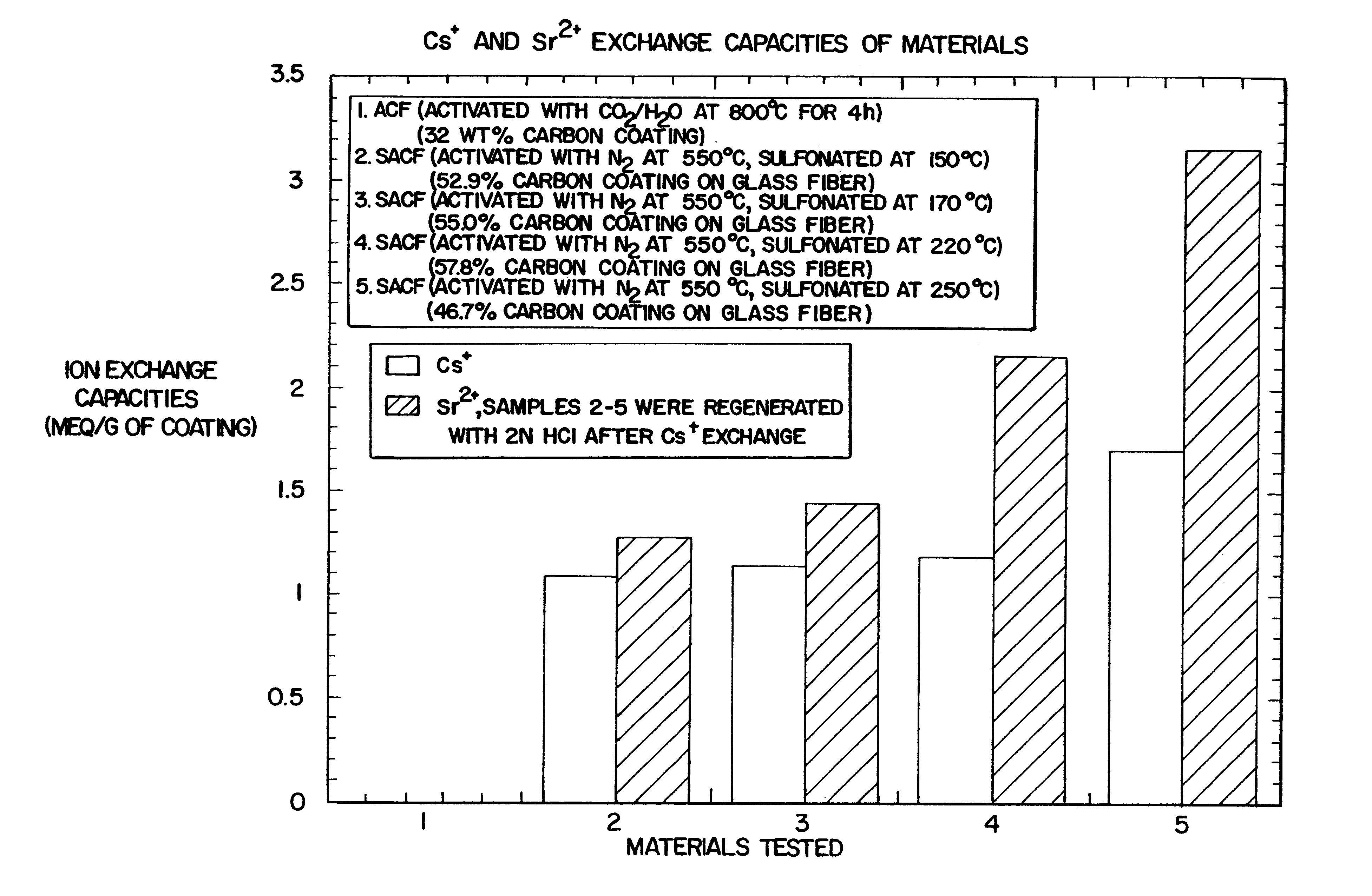 Carbon fiber ion exchanger