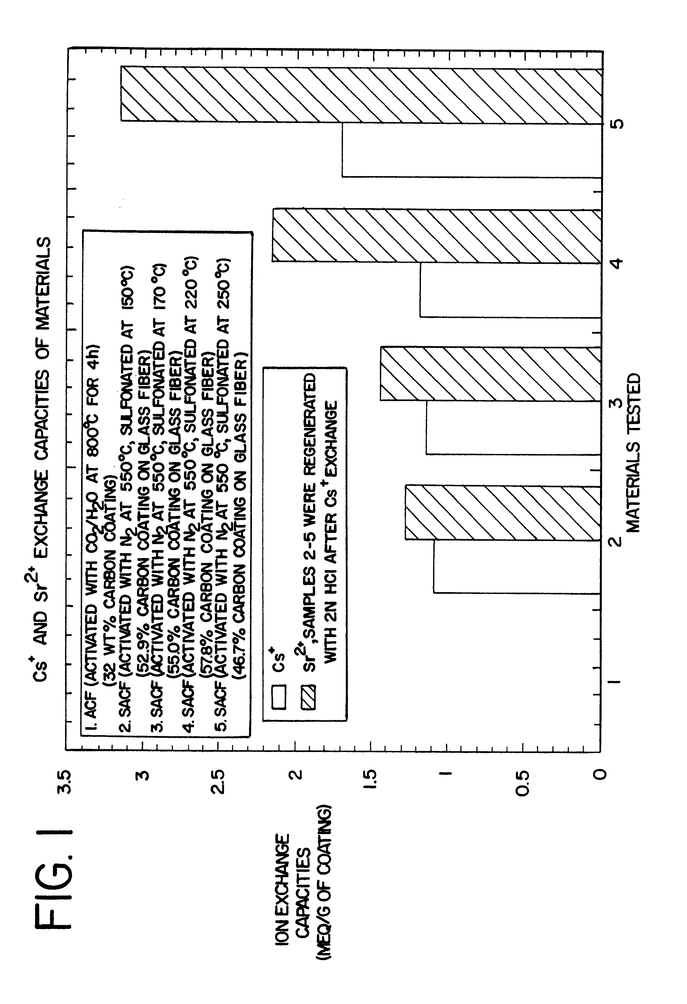 Carbon fiber ion exchanger