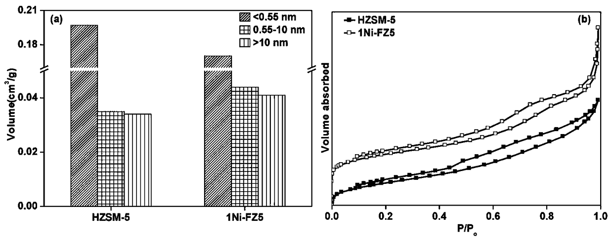 Preparation method and application of Ni-doped hierarchical porous ZSM-5 molecular sieve