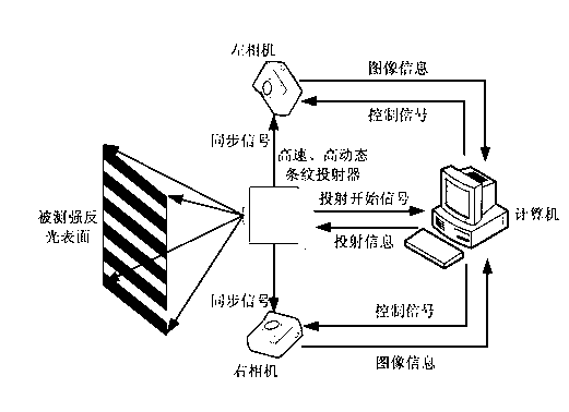 Measuring system of three-dimensional shape of strong reflecting surface based on high dynamic strip projector