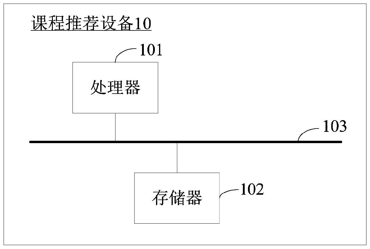 Course recommendation device and method