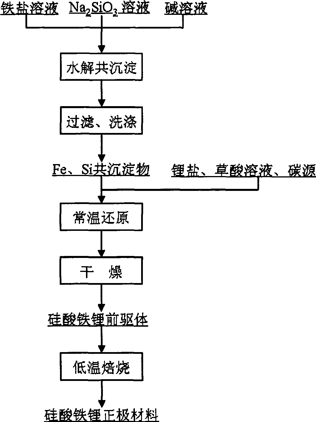 Production method of lithium ferric metasilicate anode material