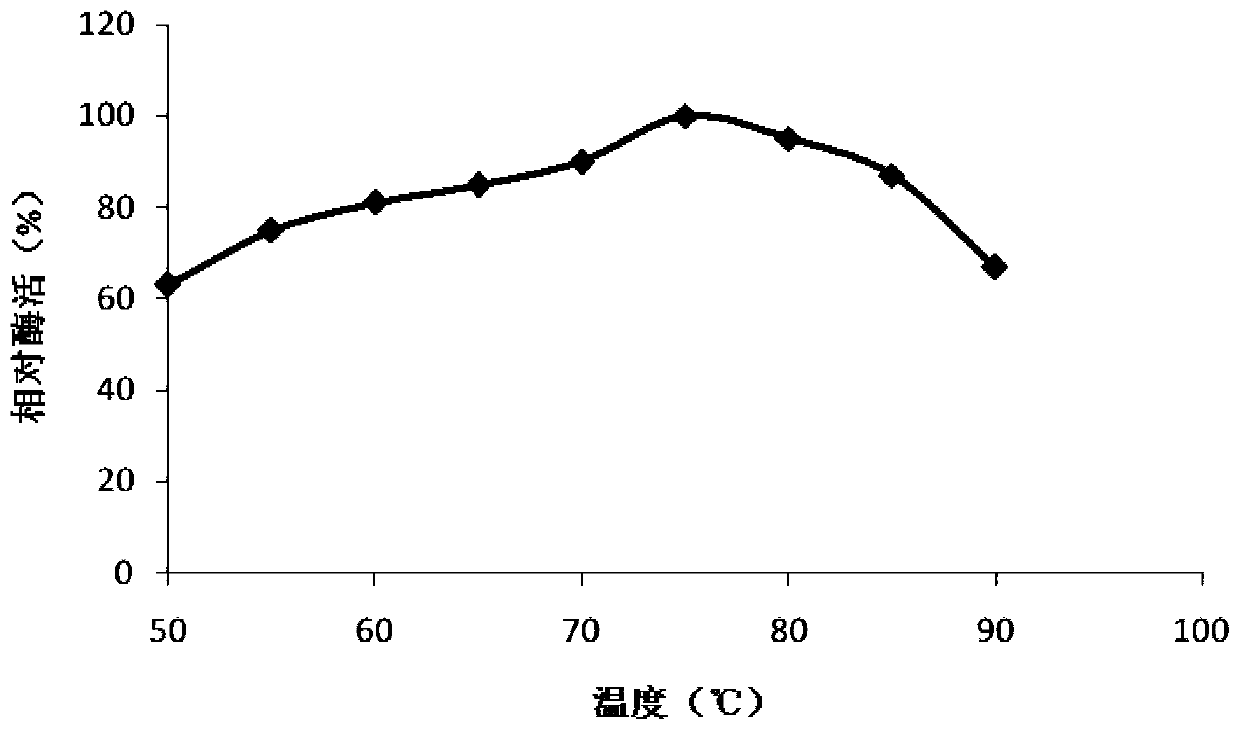 Method for producing high temperature resistant neutral protease
