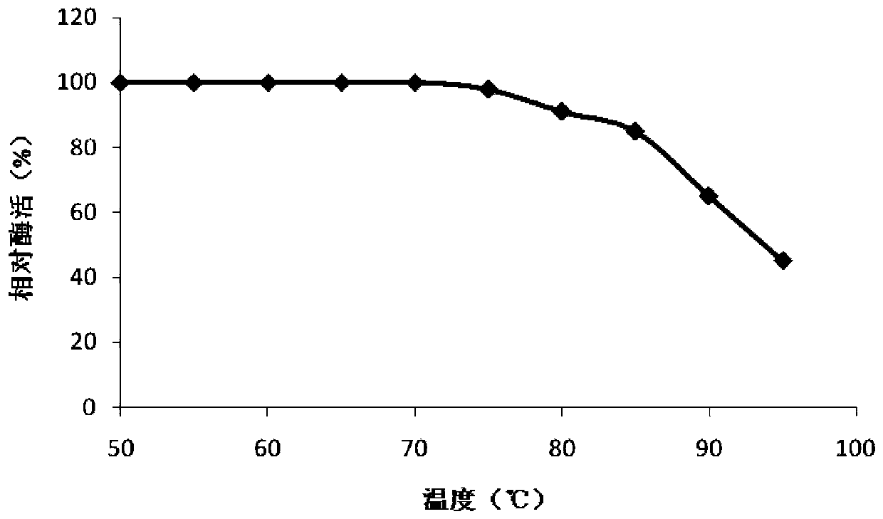 Method for producing high temperature resistant neutral protease