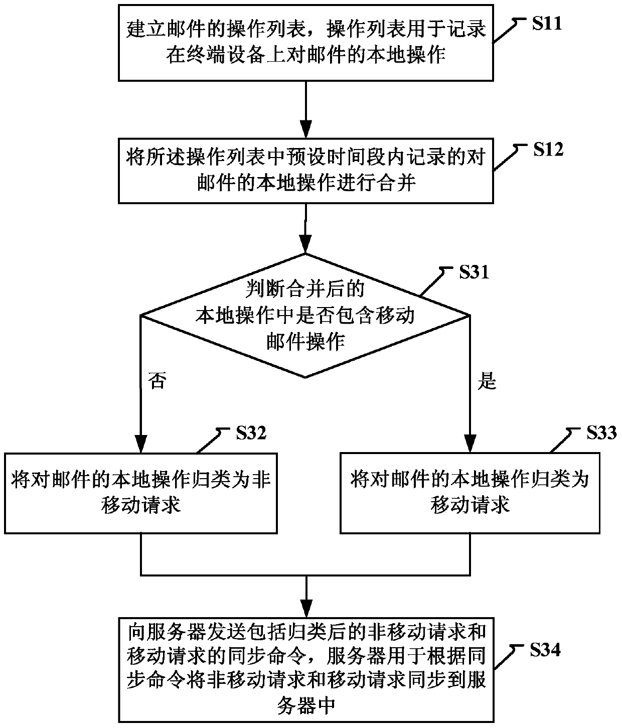Method and device for email synchronization