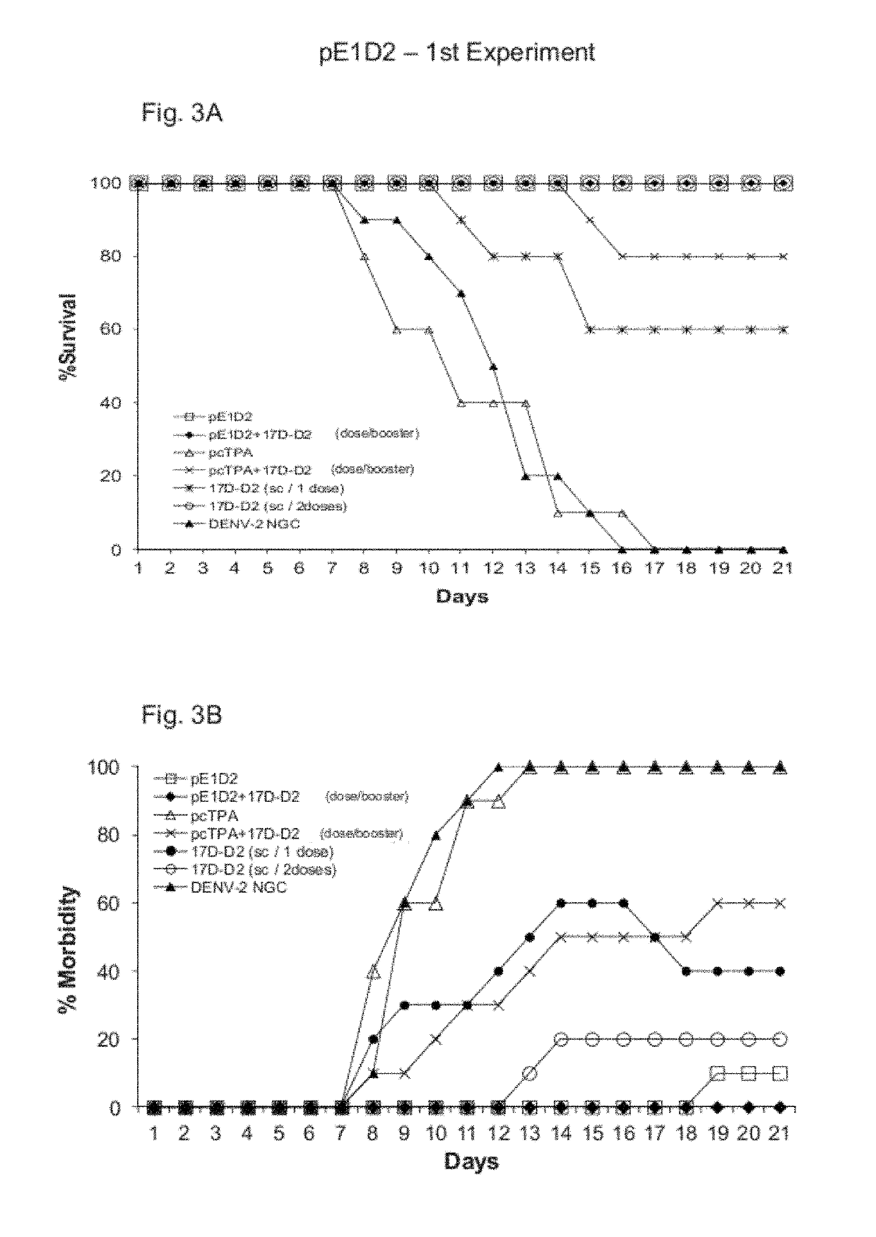 Method, kit, plasmid and composition for inducing an immune response to dengue virus, on the basis of DNA and chimeric virus vaccines