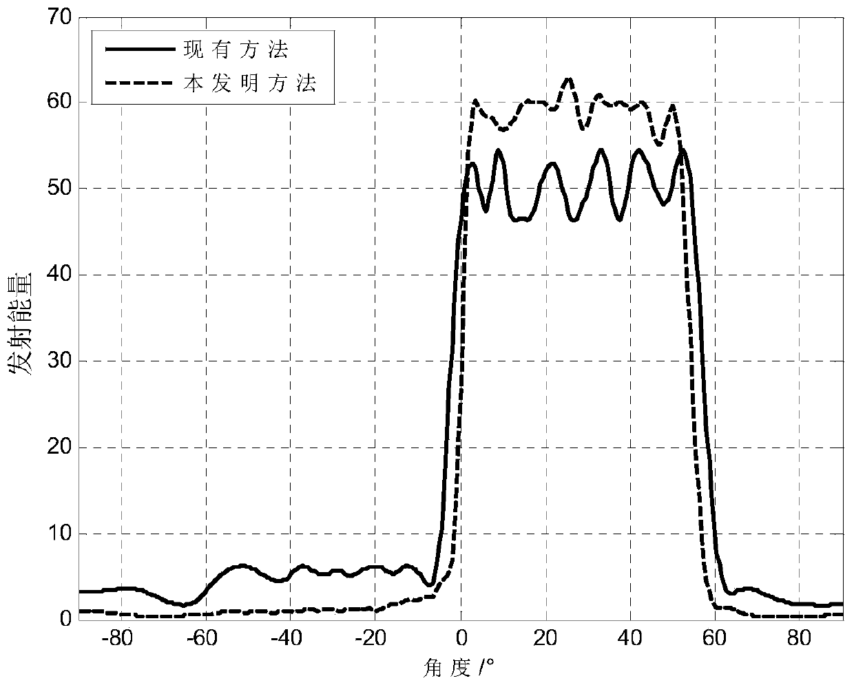 Design Method of Partial Correlation Waveform of MIMO Radar Based on lfm Fundamental Beam