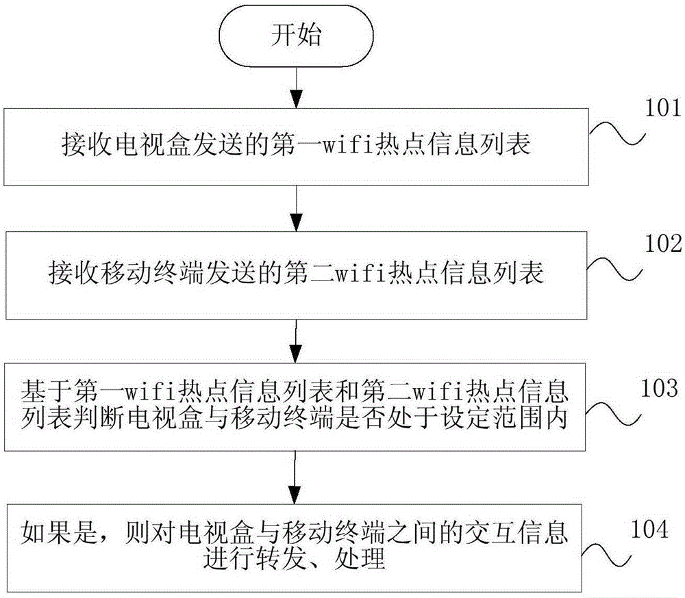 Multi-screen interaction method, server and system for IPTV
