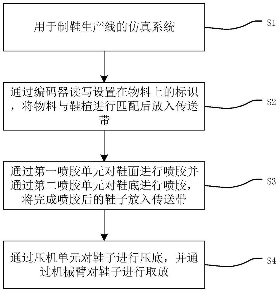 A simulation system and method for shoe-making production line