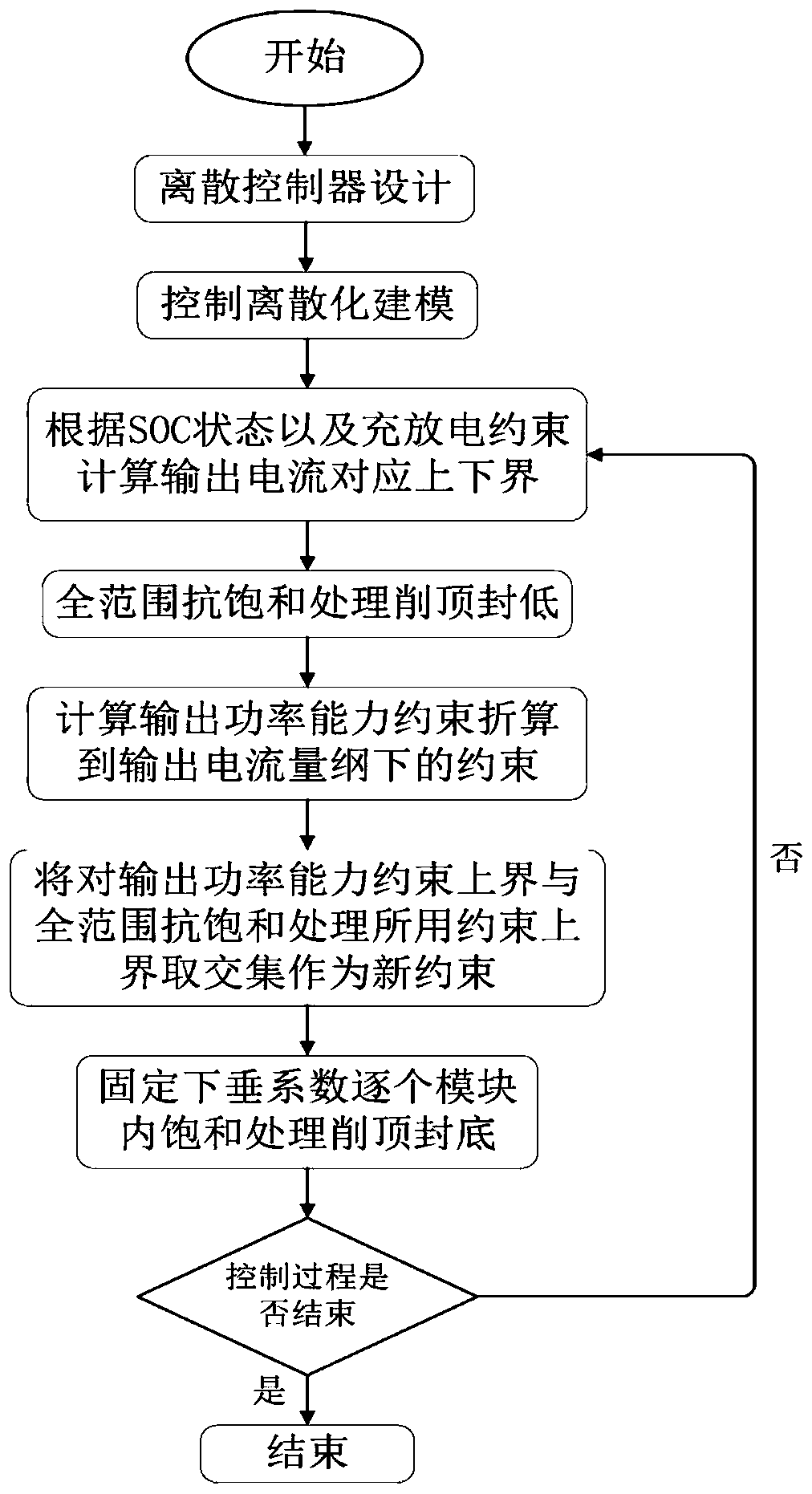 Discrete power generation, energy storage and power supply system cooperative control method