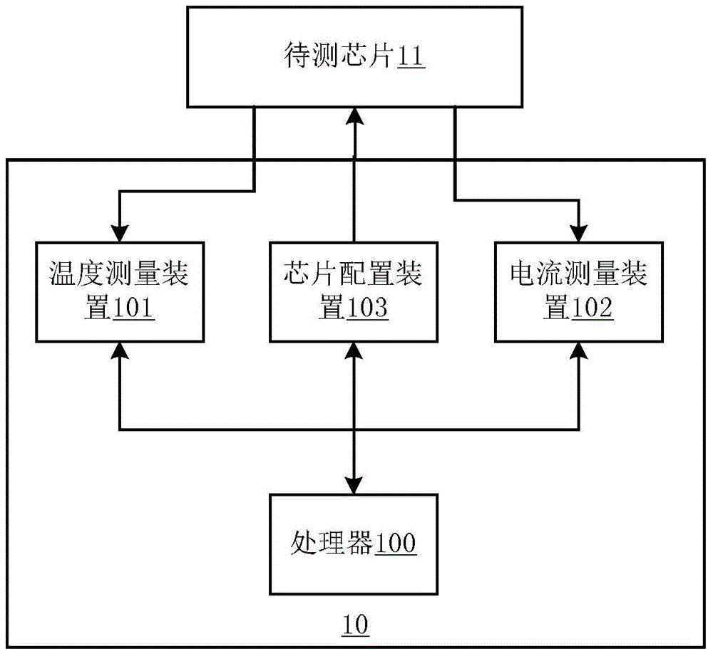 Device for testing relevance between chip temperature and current intensity