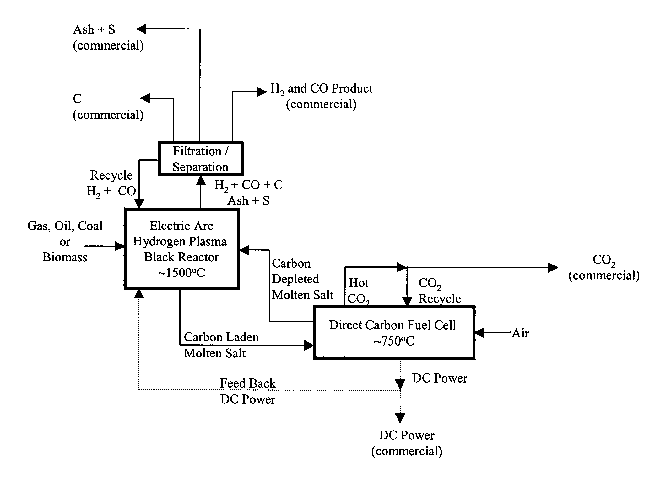 Integrated plasma fuel cell process