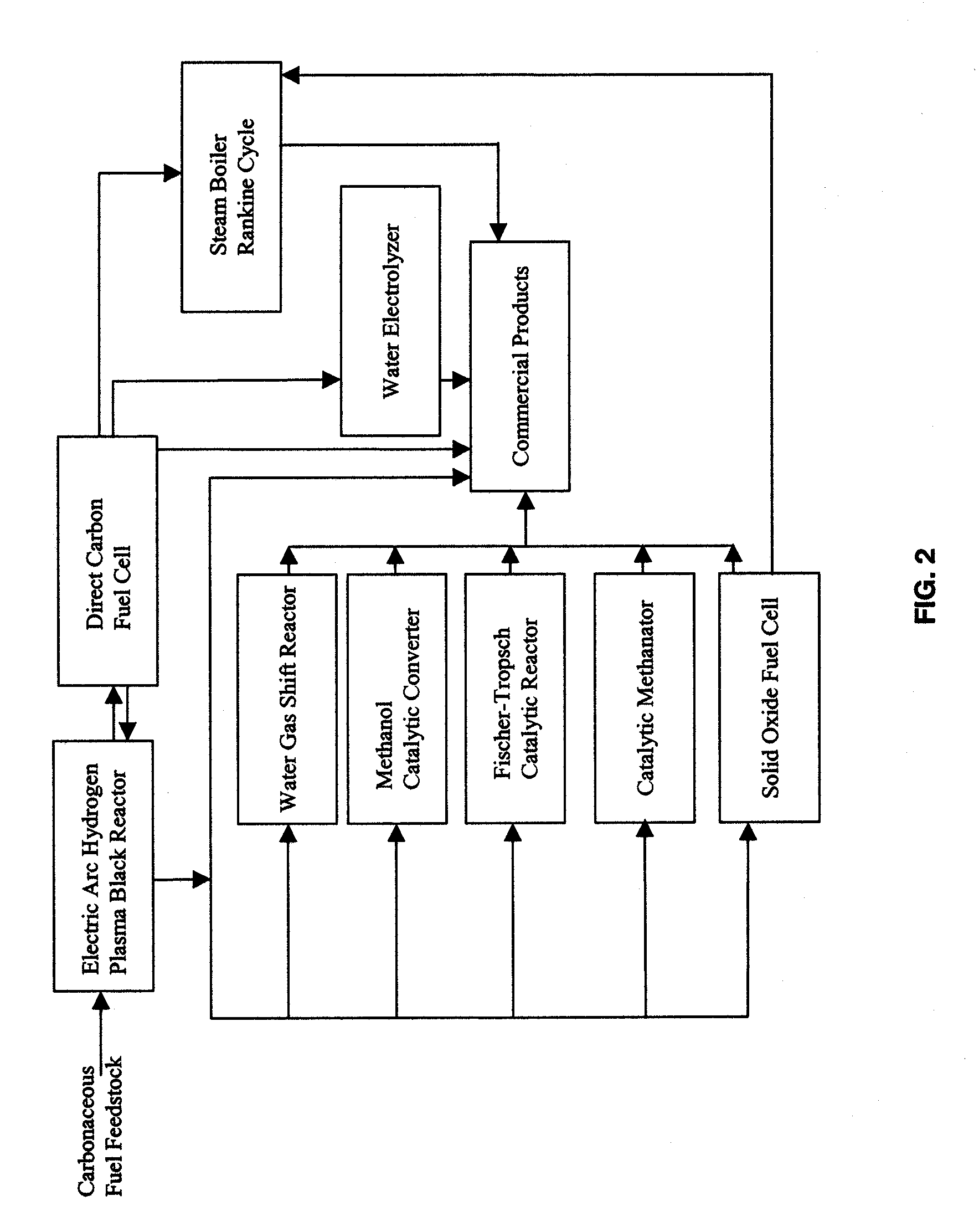 Integrated plasma fuel cell process