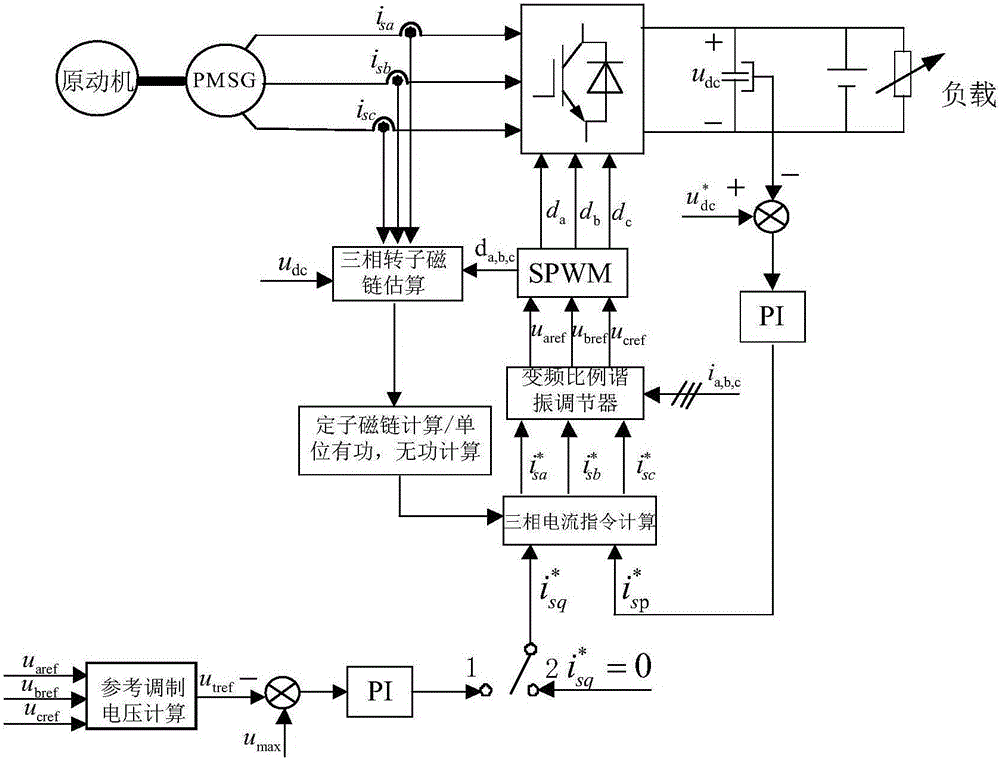 Control method for permanent magnetic synchronous generator of automobile