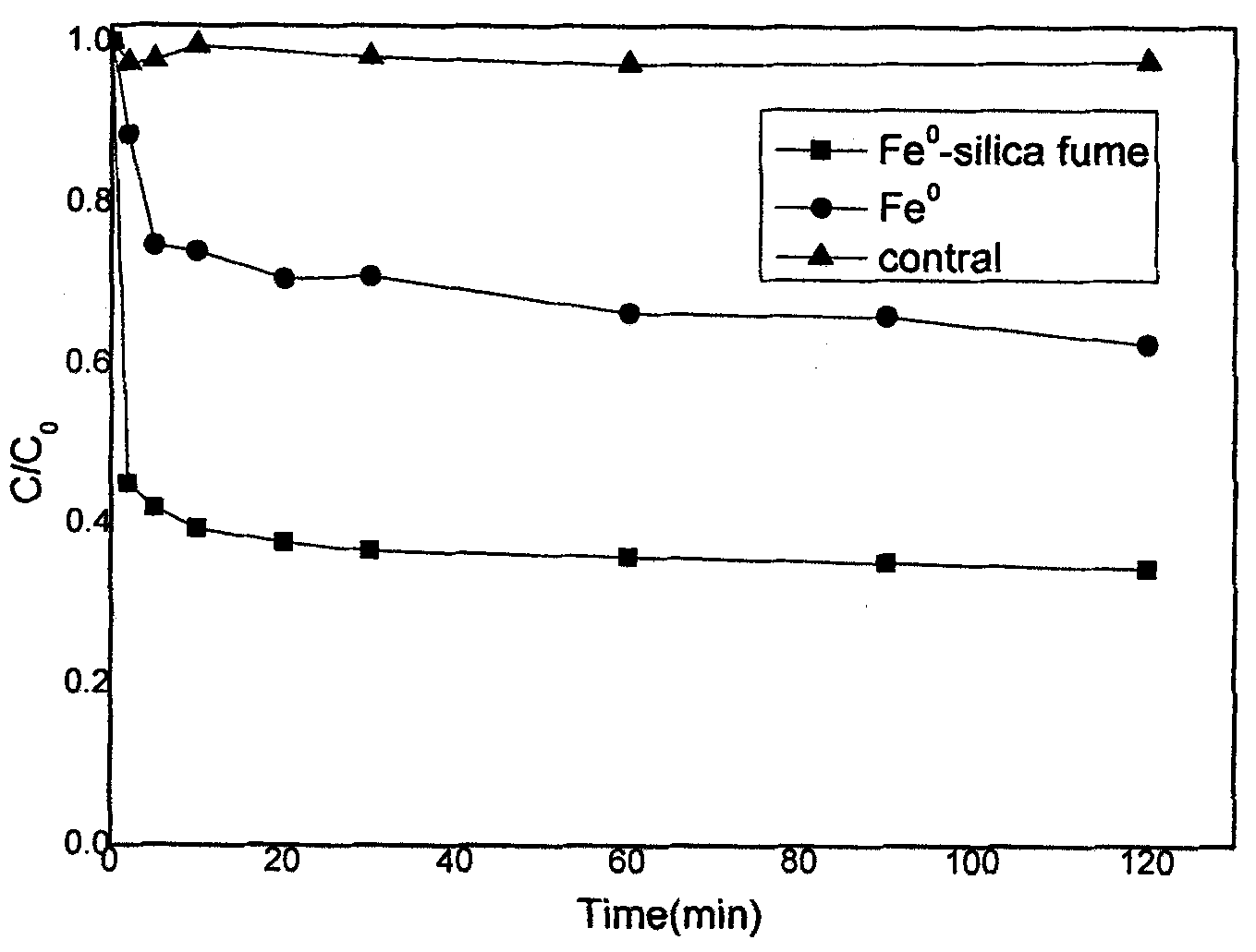 Silica micropowder loaded type nano zerovalent iron particle and preparation method thereof