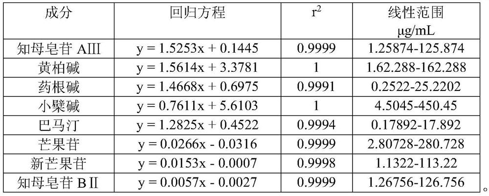 Quality testing method of traditional Chinese medicine compound with efficacy in treating acute and chronic pyelonephritis and benign prostatic hyperplasia