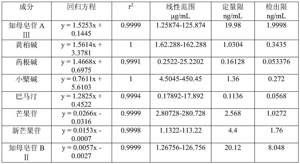 Quality testing method of traditional Chinese medicine compound with efficacy in treating acute and chronic pyelonephritis and benign prostatic hyperplasia