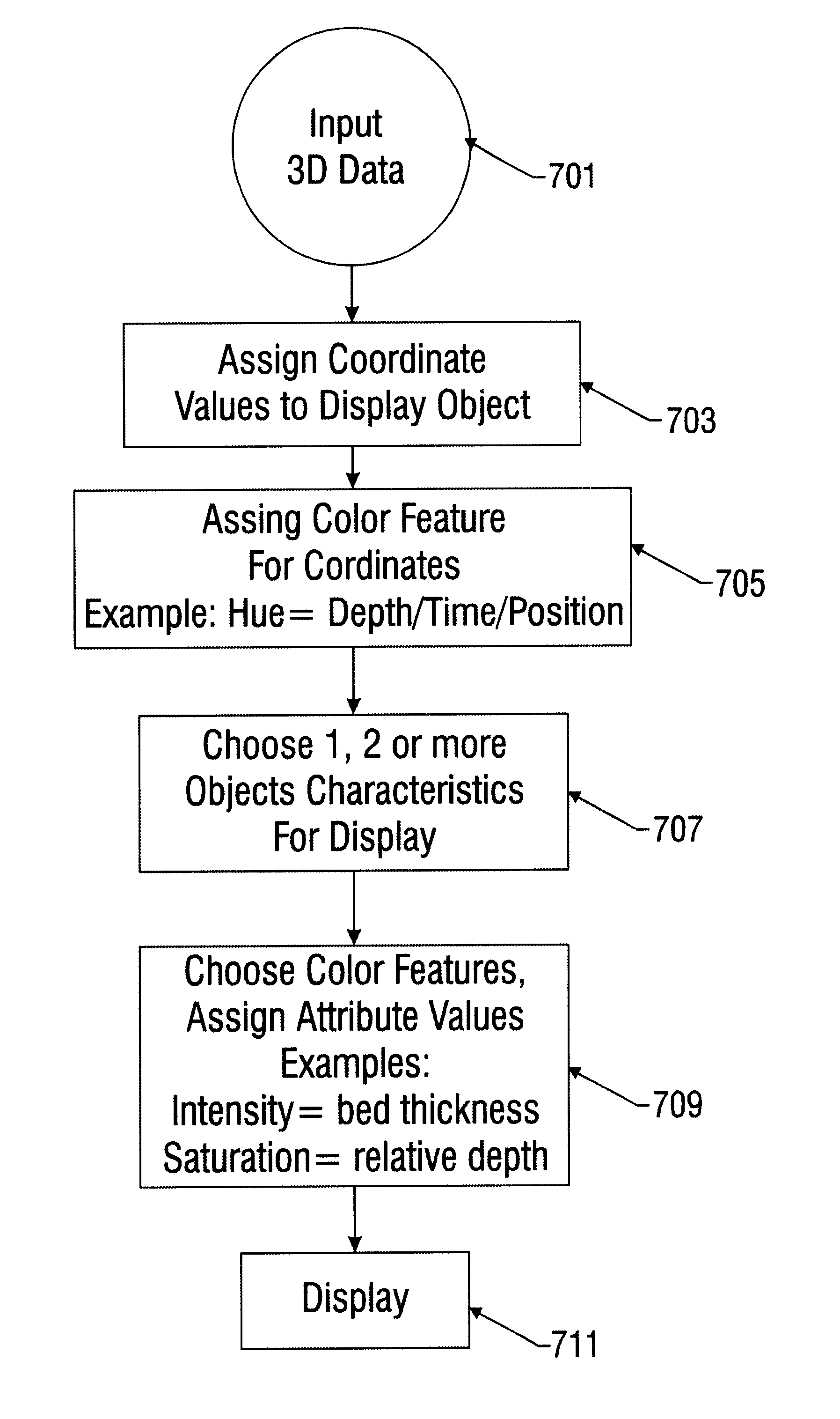 Method and apparatus for the assimilation and visualization of information from 3D data volumes
