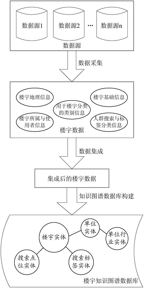 Building knowledge mapping database and construction method thereof