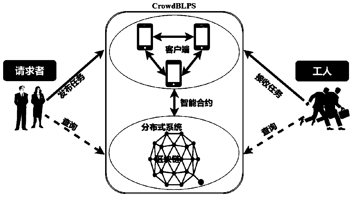 Crowd sensing worker selection mechanism and system based on blockchain position privacy protection