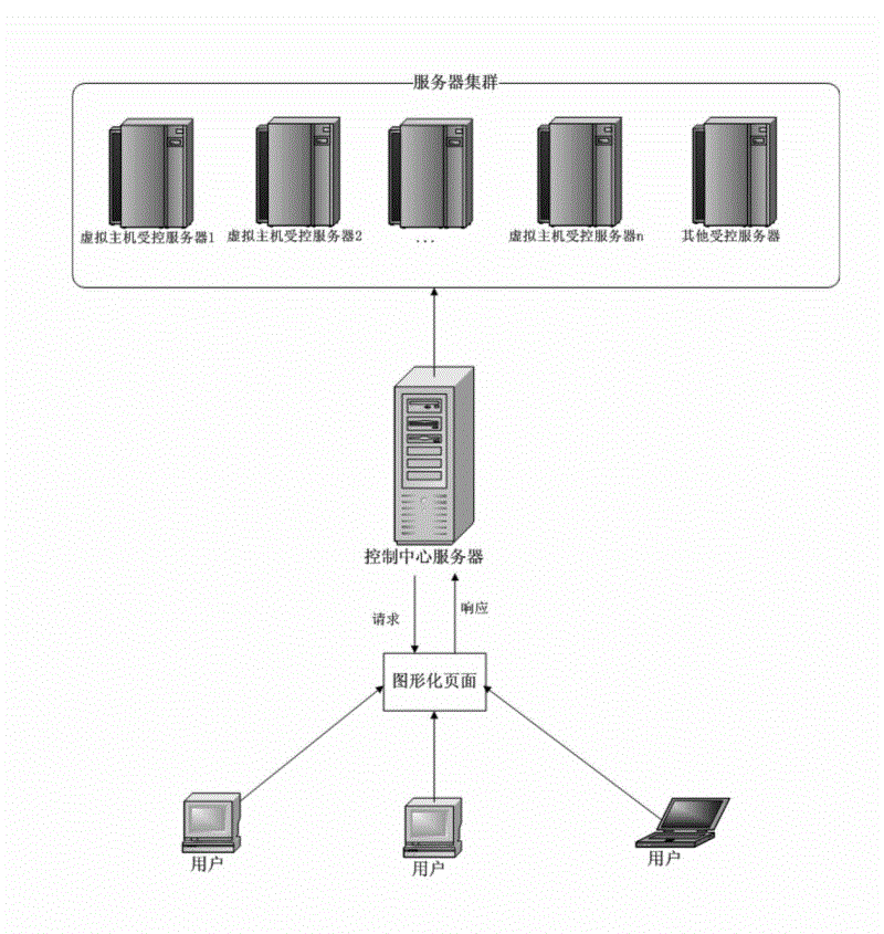 Method for automatically managing a plurality of virtual hosts under linux
