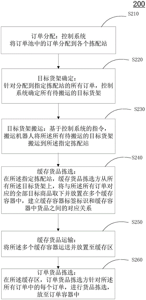Layering goods picking method and system and calculating device