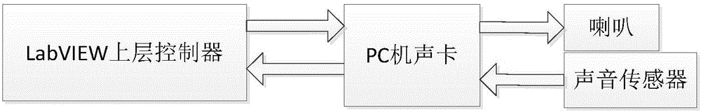 Synchronous data acquisition system and acquisition method based on LabVIEW and sound card