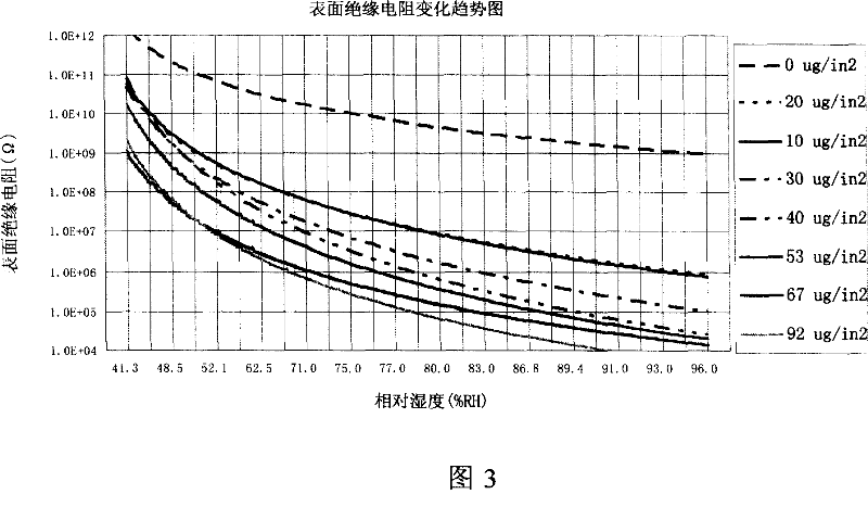 Method and system for estimating circuit board corrosion risk
