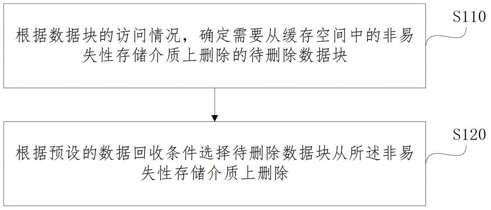 Caching method and device